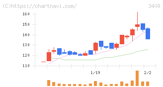 北紡(3409)の日足チャート