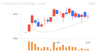 Ｊ－ＭＡＸ(3422)の日足チャート