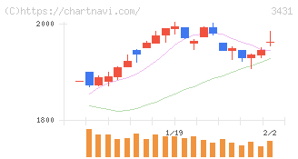 宮地エンジニアリンググループ(3431)の日足チャート