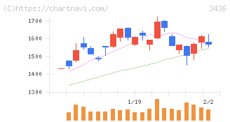 ＳＵＭＣＯ(3436)の日足チャート