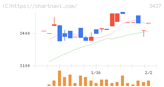 特殊電極(3437)の日足チャート