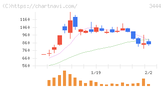 菊池製作所(3444)の日足チャート