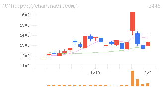ジェイテックコーポレーション(3446)の日足チャート