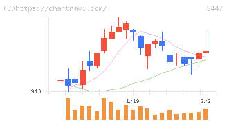 信和(3447)の日足チャート