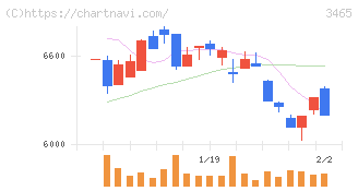 ケイアイスター不動産(3465)の日足チャート