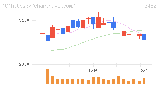 ロードスターキャピタル(3482)の日足チャート