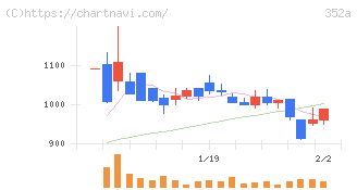 ＬＯＩＶＥ(352A)の日足チャート