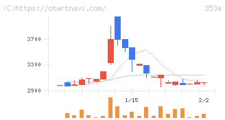 エレベーターコミュニケーションズ(353A)の日足チャート