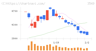 クスリのアオキホールディングス(3549)の日足チャート
