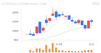 リネットジャパングループ(3556)の日足チャート