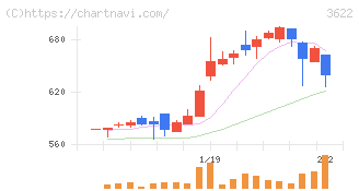 ネットイヤーグループ(3622)の日足チャート
