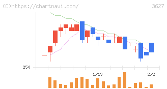テクミラホールディングス(3627)の日足チャート