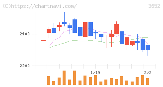 ディジタルメディアプロフェッショナル(3652)の日足チャート