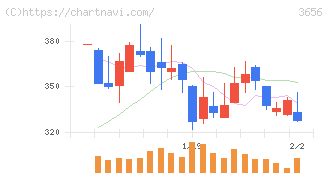 ＫＬａｂ(3656)の日足チャート