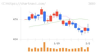 アイスタイル(3660)の日足チャート
