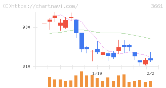エムアップホールディングス(3661)の日足チャート