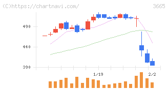 エニグモ(3665)の日足チャート