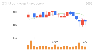 ディー・エル・イー(3686)の日足チャート