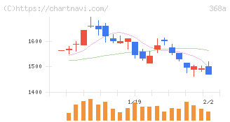 北里コーポレーション(368A)の日足チャート