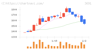 デジタルプラス(3691)の日足チャート