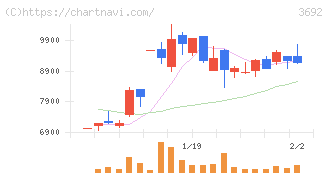 ＦＦＲＩセキュリティ(3692)の日足チャート