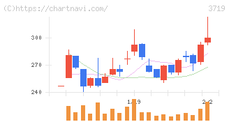 ＡＩストーム(3719)の日足チャート