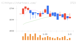 日本ファルコム(3723)の日足チャート