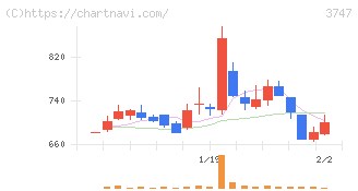 インタートレード(3747)の日足チャート
