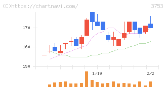 フライトソリューションズ(3753)の日足チャート