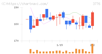 ブロードバンドタワー(3776)の日足チャート
