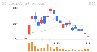 リミックスポイント(3825)の日足チャート