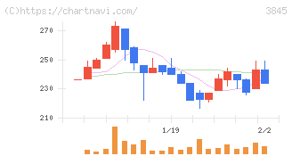 アイフリークモバイル(3845)の日足チャート