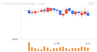 中越パルプ工業(3877)の日足チャート