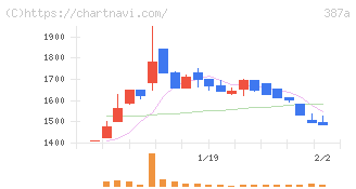 フラー(387A)の日足チャート