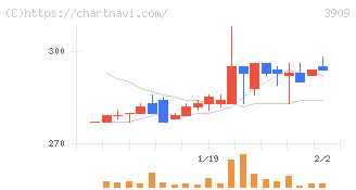 ショーケース(3909)の日足チャート