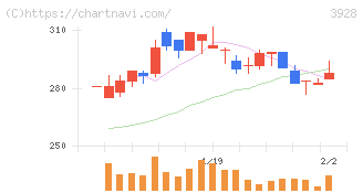 マイネット(3928)の日足チャート