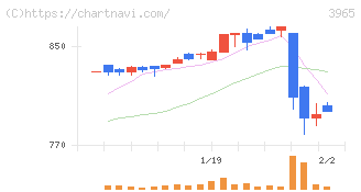 キャピタル・アセット・プランニング(3965)の日足チャート