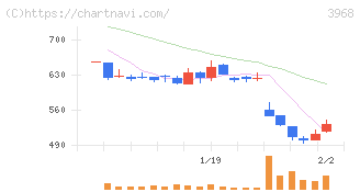 セグエグループ(3968)の日足チャート