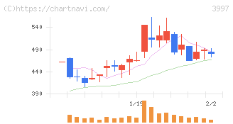 トレードワークス(3997)の日足チャート