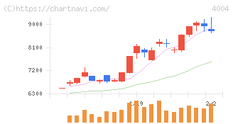 レゾナック・ホールディングス(4004)の日足チャート