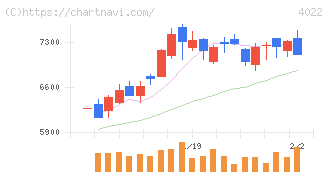 ラサ工業(4022)の日足チャート