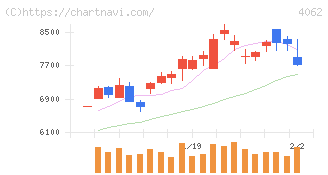 イビデン(4062)の日足チャート