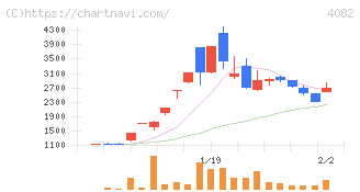 第一稀元素化学工業(4082)の日足チャート