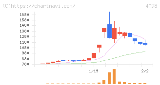 チタン工業(4098)の日足チャート