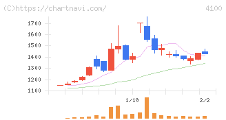 戸田工業(4100)の日足チャート