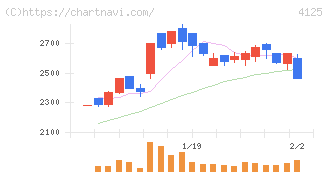 三和油化工業(4125)の日足チャート