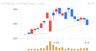 ココナラ(4176)の日足チャート
