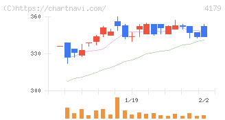 ジーネクスト(4179)の日足チャート