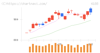 三菱ケミカルグループ(4188)の日足チャート