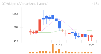 ウリドキ(418A)の日足チャート